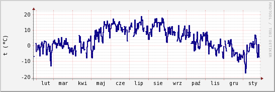 wykres przebiegu zmian temp. punktu rosy