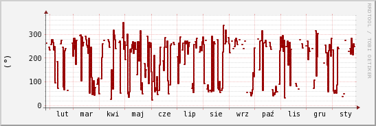 wykres przebiegu zmian kierunek wiatru (średni)