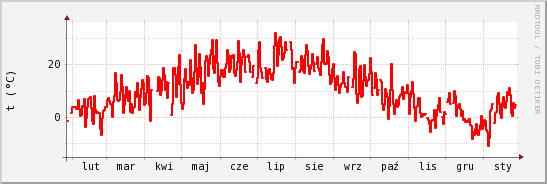 wykres przebiegu zmian temp powietrza