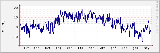 wykres przebiegu zmian temp. punktu rosy