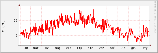 wykres przebiegu zmian temp powietrza