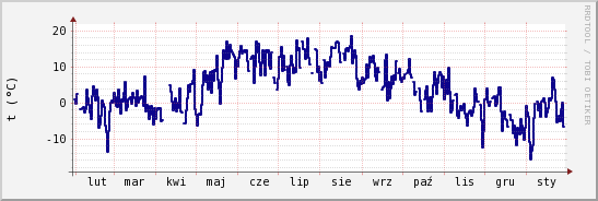 wykres przebiegu zmian temp. punktu rosy