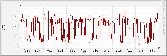 wykres przebiegu zmian kierunek wiatru (średni)