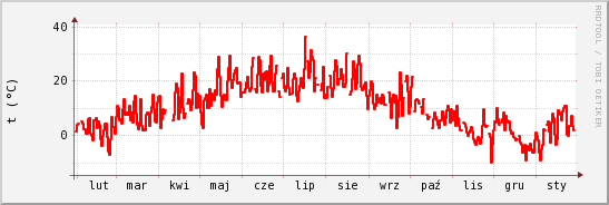 wykres przebiegu zmian temp powietrza