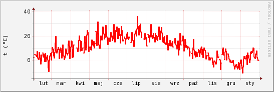 wykres przebiegu zmian temp powietrza