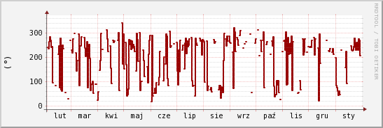 wykres przebiegu zmian kierunek wiatru (średni)