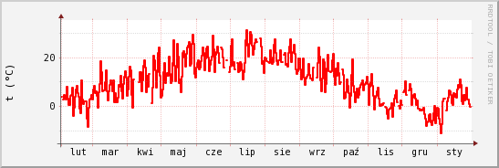 wykres przebiegu zmian temp powietrza