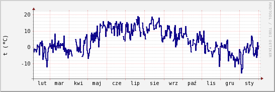 wykres przebiegu zmian temp. punktu rosy