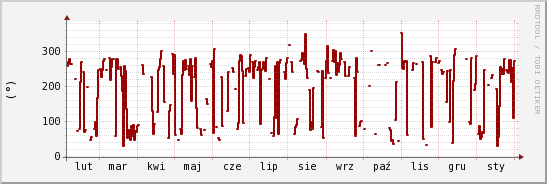 wykres przebiegu zmian kierunek wiatru (średni)