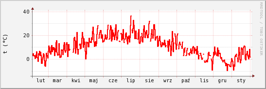 wykres przebiegu zmian temp powietrza