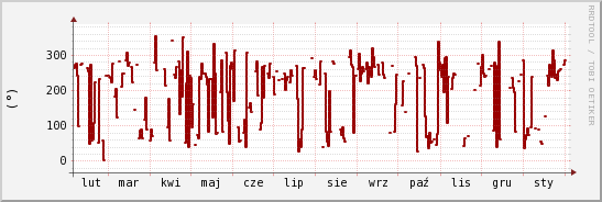 wykres przebiegu zmian kierunek wiatru (średni)