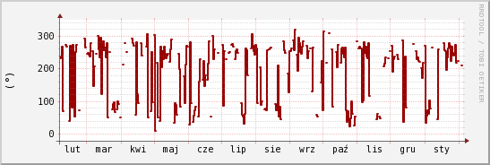 wykres przebiegu zmian kierunek wiatru (średni)