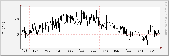 wykres przebiegu zmian windchill temp.