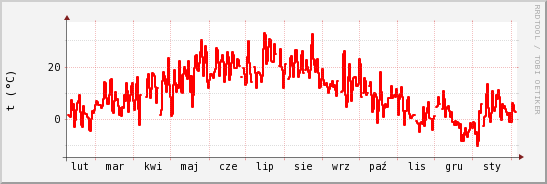 wykres przebiegu zmian temp powietrza