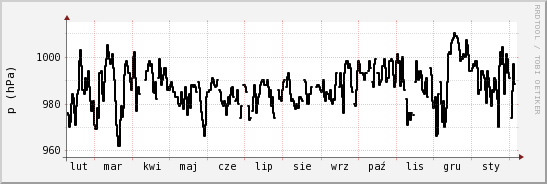 wykres przebiegu zmian ciśnienie