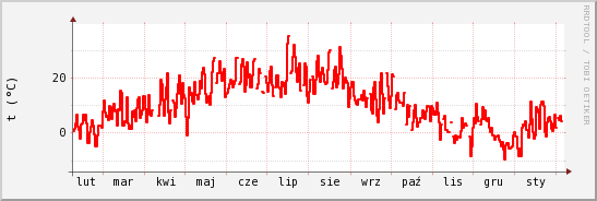 wykres przebiegu zmian temp powietrza