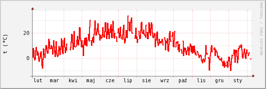 wykres przebiegu zmian temp powietrza