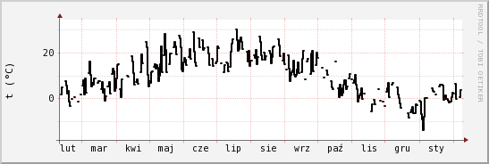 wykres przebiegu zmian windchill temp.