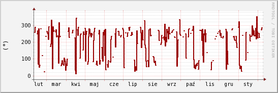 wykres przebiegu zmian kierunek wiatru (średni)