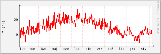 wykres przebiegu zmian temp powietrza