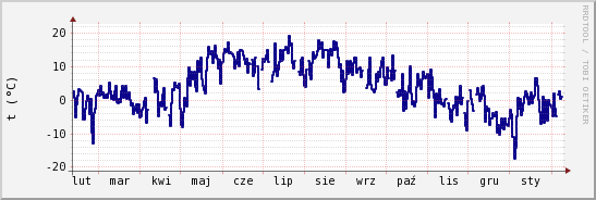 wykres przebiegu zmian temp. punktu rosy