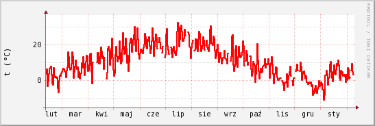 wykres przebiegu zmian temp powietrza