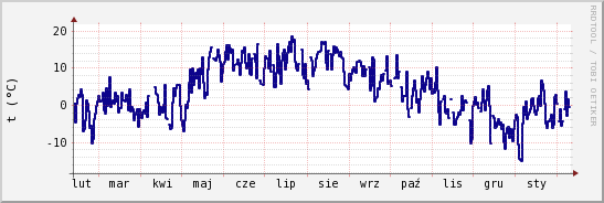 wykres przebiegu zmian temp. punktu rosy