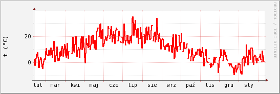 wykres przebiegu zmian temp powietrza