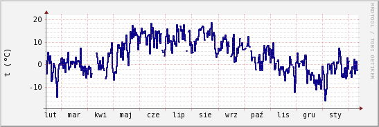 wykres przebiegu zmian temp. punktu rosy