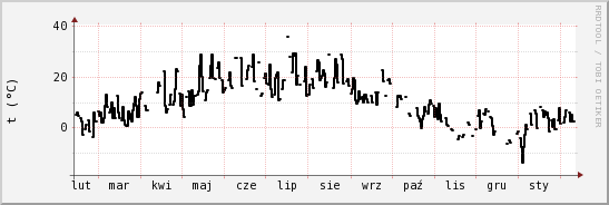 wykres przebiegu zmian windchill temp.