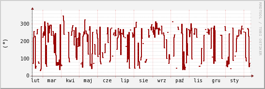 wykres przebiegu zmian kierunek wiatru (średni)