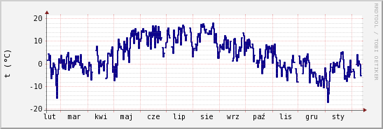 wykres przebiegu zmian temp. punktu rosy