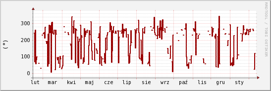 wykres przebiegu zmian kierunek wiatru (średni)