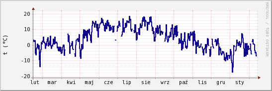 wykres przebiegu zmian temp. punktu rosy