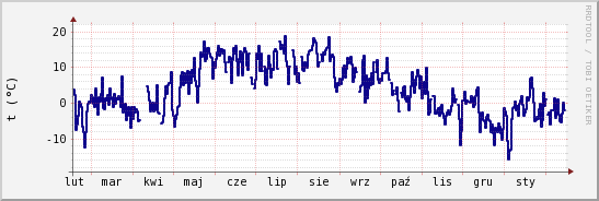 wykres przebiegu zmian temp. punktu rosy