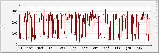 wykres przebiegu zmian kierunek wiatru (średni)