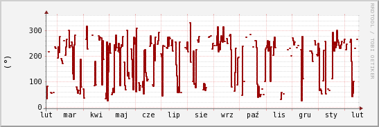 wykres przebiegu zmian kierunek wiatru (średni)