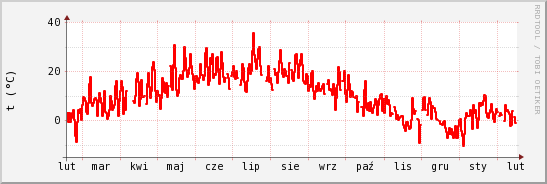 wykres przebiegu zmian temp powietrza