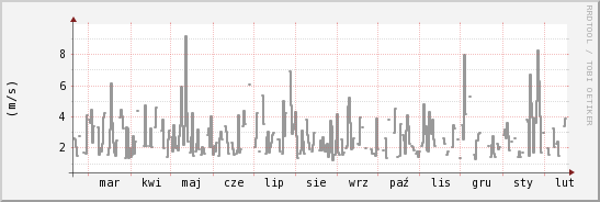 wykres przebiegu zmian średnia prędkość wiatru
