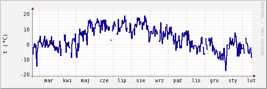 wykres przebiegu zmian temp. punktu rosy