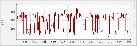 wykres przebiegu zmian kierunek wiatru (średni)