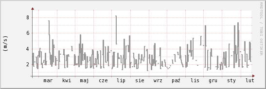wykres przebiegu zmian średnia prędkość wiatru