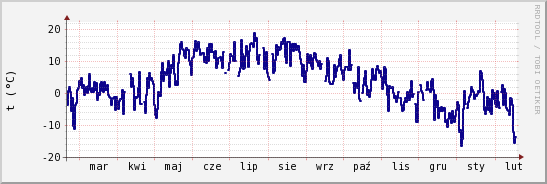 wykres przebiegu zmian temp. punktu rosy