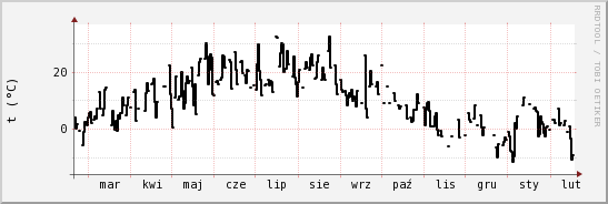 wykres przebiegu zmian windchill temp.