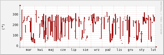 wykres przebiegu zmian kierunek wiatru (średni)