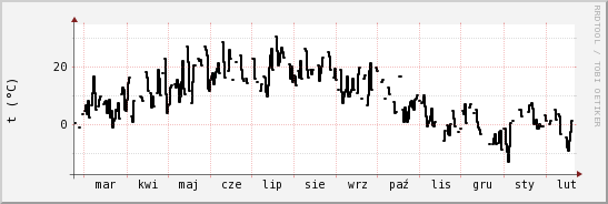 wykres przebiegu zmian windchill temp.