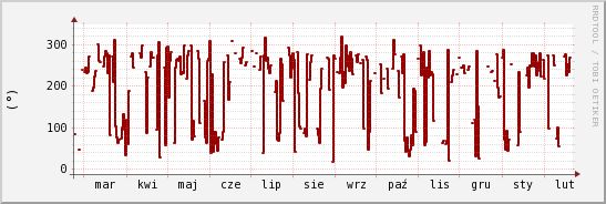 wykres przebiegu zmian kierunek wiatru (średni)