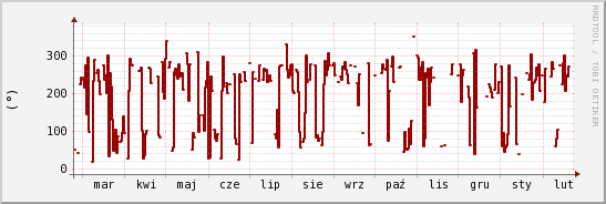 wykres przebiegu zmian kierunek wiatru (średni)