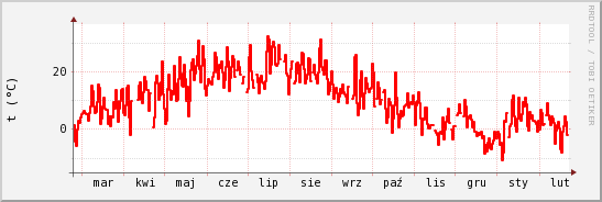 wykres przebiegu zmian temp powietrza