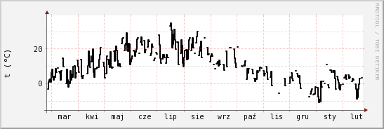 wykres przebiegu zmian windchill temp.